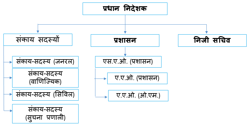 संगठन की संरचना
