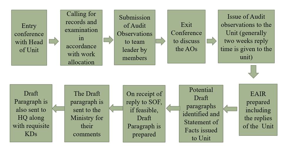 Audit Process